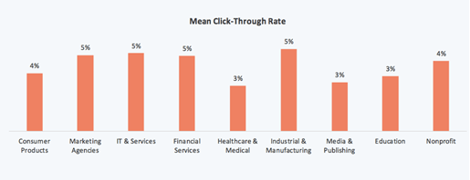 Best Beginners Email Marketing Guide 4 email-mean-ctr