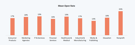Best Beginners Email Marketing Guide 3 email-mean-open-rate