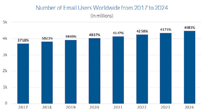 Best Beginners Email Marketing Guide 2 email-users-worldwide-2024