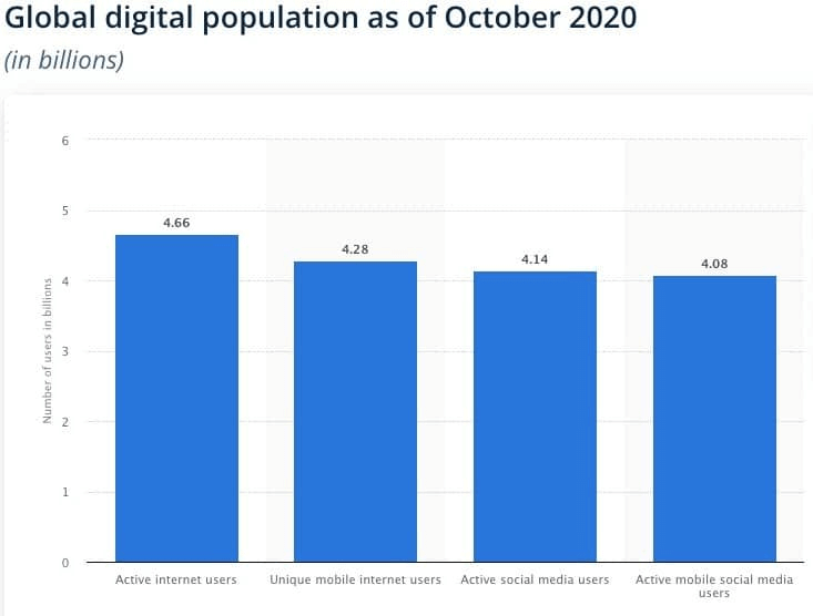Scope of Digital Marketing in India 2 global-digital-population