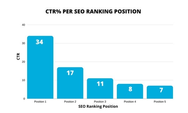 Best Beginners Guide SEO 3 CTR-Percent-Per-SEO-Rank-Position