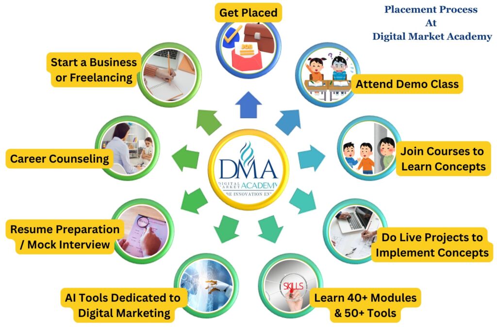 Digital Marketing Placement Assistance in Bangalore | 100% Job Support – DMA 1 Step-by-step roadmap for digital marketing placement assistance in Bangalore at Digital Market Academy, showing 9 key stages from demo class to final job offer.